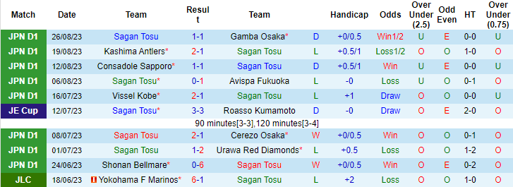 Nhận định, soi kèo Sagan Tosu vs Sanfrecce Hiroshima, 17h00 ngày 2/9 - Ảnh 1