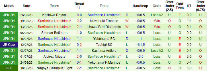 Nhận định, soi kèo Sagan Tosu vs Sanfrecce Hiroshima, 17h00 ngày 2/9 - Ảnh 2