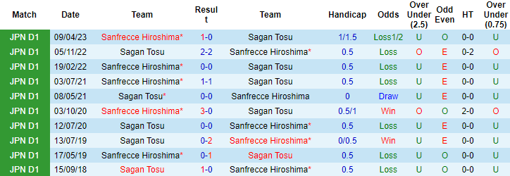 Nhận định, soi kèo Sagan Tosu vs Sanfrecce Hiroshima, 17h00 ngày 2/9 - Ảnh 3