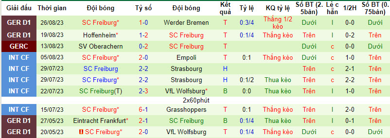 Nhận định, soi kèo Stuttgart vs SC Freiburg, 20h30 ngày 02/09 - Ảnh 2