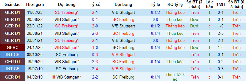 Nhận định, soi kèo Stuttgart vs SC Freiburg, 20h30 ngày 02/09 - Ảnh 3