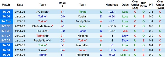 Nhận định, soi kèo Torino vs Genoa, 23h30 ngày 3/9 - Ảnh 1