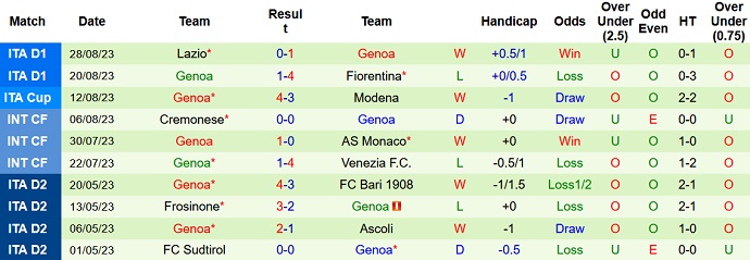 Nhận định, soi kèo Torino vs Genoa, 23h30 ngày 3/9 - Ảnh 2