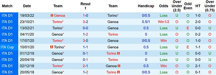 Nhận định, soi kèo Torino vs Genoa, 23h30 ngày 3/9 - Ảnh 3