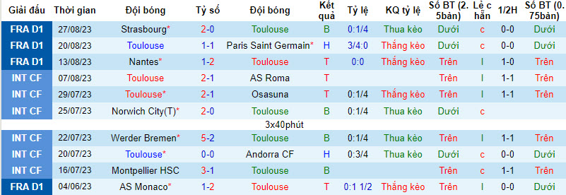 Nhận định, soi kèo Toulouse vs Clermont Foot, 18h00 ngày 02/09 - Ảnh 1