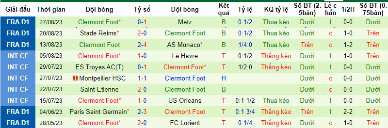 Nhận định, soi kèo Toulouse vs Clermont Foot, 18h00 ngày 02/09 - Ảnh 2