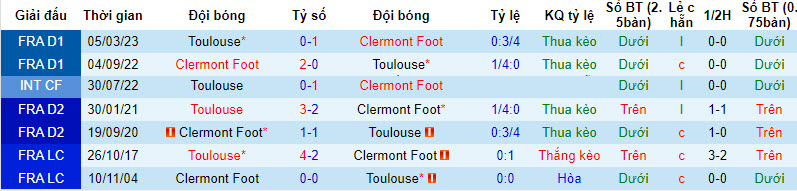 Nhận định, soi kèo Toulouse vs Clermont Foot, 18h00 ngày 02/09 - Ảnh 3