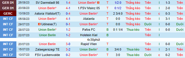 Nhận định, soi kèo Union Berlin vs Leipzig, 22h30 ngày 3/9 - Ảnh 2