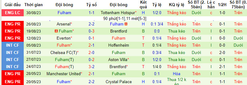 Phân tích tỷ lệ kèo hiệp 1 Man City vs Fulham, 21h00 ngày 2/9 - Ảnh 2