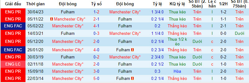 Phân tích tỷ lệ kèo hiệp 1 Man City vs Fulham, 21h00 ngày 2/9 - Ảnh 3