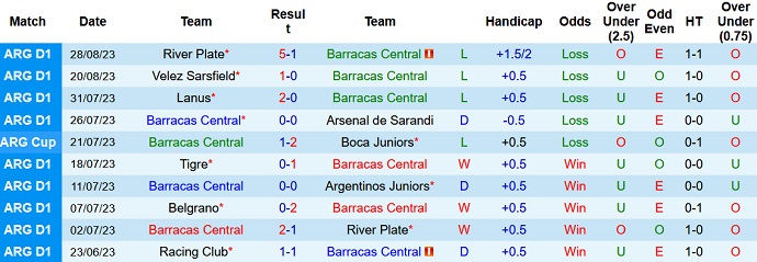 Nhận định, soi kèo Barracas Central vs Arsenal de Sarandi, 4h00 ngày 5/9 - Ảnh 1