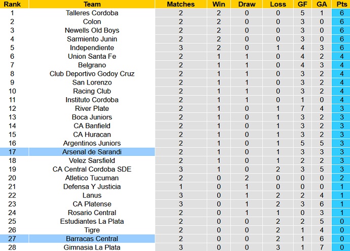 Nhận định, soi kèo Barracas Central vs Arsenal de Sarandi, 4h00 ngày 5/9 - Ảnh 5