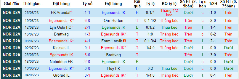 Nhận định, soi kèo Egersunds IK vs Aalesund FK B, 21h30 ngày 04/09 - Ảnh 1