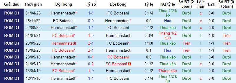 Nhận định, soi kèo FC Botosani vs Hermannstadt, 22h30 ngày 04/09 - Ảnh 3