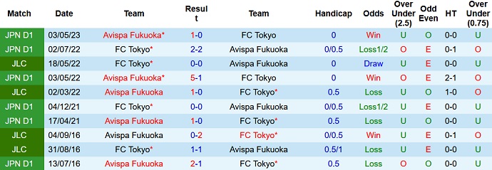Nhận định, soi kèo FC Tokyo vs Avispa Fukuoka, 17h00 ngày 3/9 - Ảnh 3