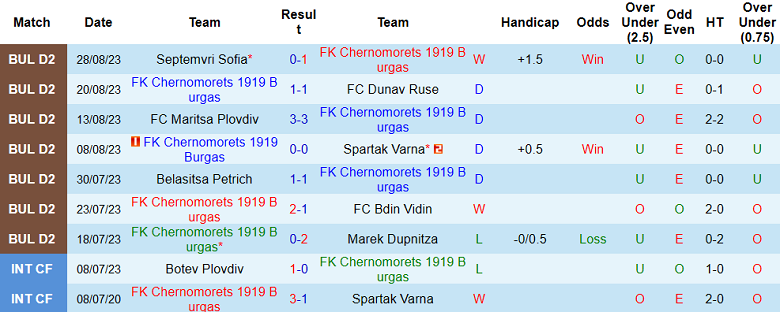 Nhận định, soi kèo FK Chernomorets 1919 Burgas vs Dobrudzha, 21h00 ngày 4/9 - Ảnh 2