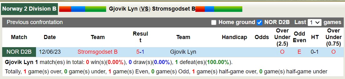 Nhận định, soi kèo Gjovik Lyn vs Stromsgodset B, 22h59 ngày 4/9 - Ảnh 3