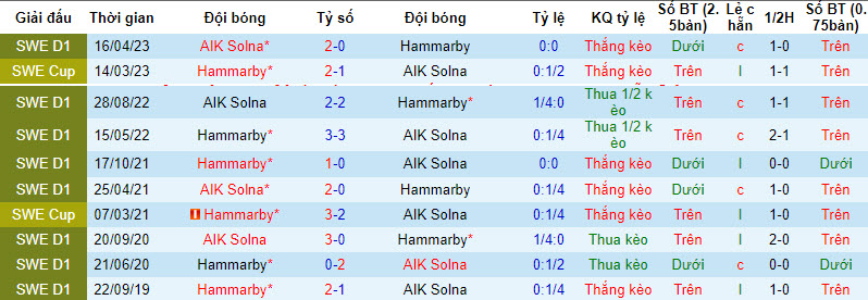 Nhận định, soi kèo Hammarby vs AIK Solna, 20h00 ngày 03/09 - Ảnh 3