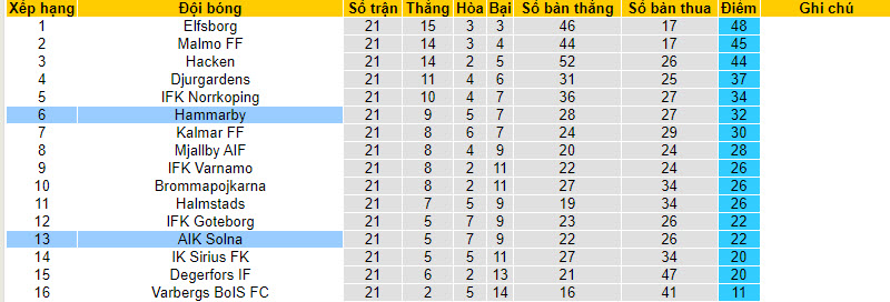 Nhận định, soi kèo Hammarby vs AIK Solna, 20h00 ngày 03/09 - Ảnh 4