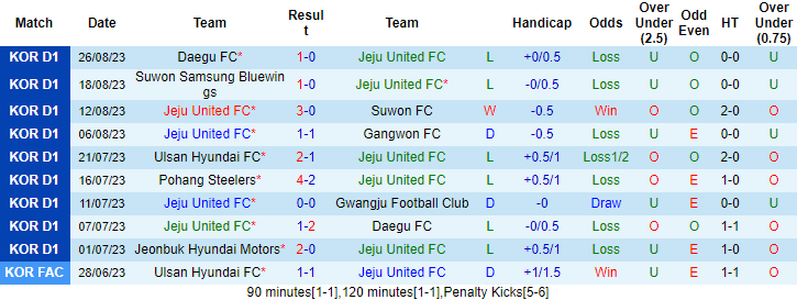 Nhận định, soi kèo Jeju United vs Jeonbuk Hyundai Motors, 17h00 ngày 3/9 - Ảnh 2