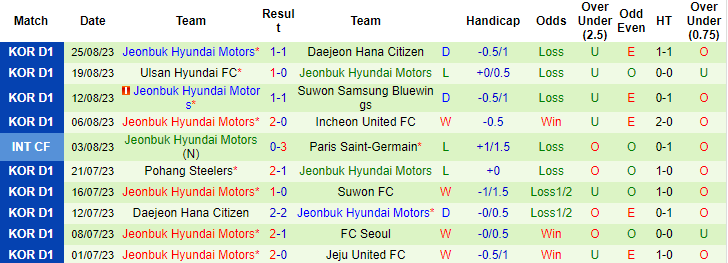 Nhận định, soi kèo Jeju United vs Jeonbuk Hyundai Motors, 17h00 ngày 3/9 - Ảnh 3