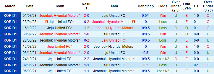 Nhận định, soi kèo Jeju United vs Jeonbuk Hyundai Motors, 17h00 ngày 3/9 - Ảnh 4