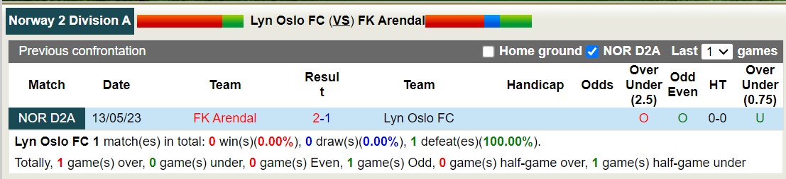Nhận định, soi kèo Lyn Oslo FC vs FK Arendal, 22h59 ngày 4/9 - Ảnh 3