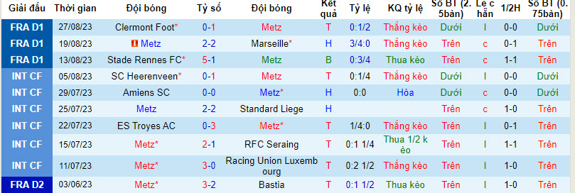 Nhận định, soi kèo Metz vs Stade de Reims, 20h00 ngày 03/09 - Ảnh 1