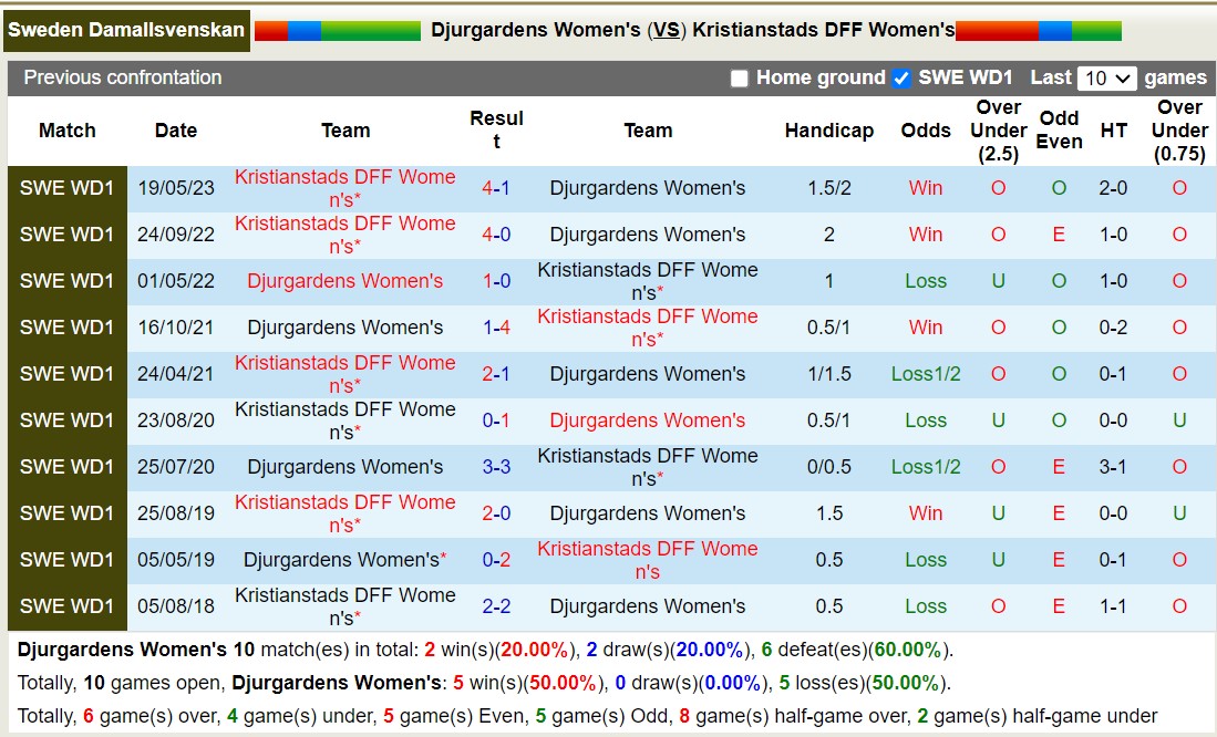 Nhận định, soi kèo nữ Djurgardens vs nữ Kristianstads, 22h59 ngày 4/9 - Ảnh 3
