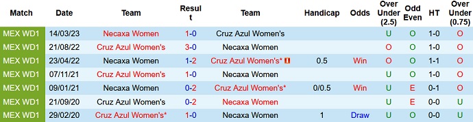 Nhận định, soi kèo nữ Necaxa vs nữ Cruz Azul, 6h00 ngày 5/9 - Ảnh 3
