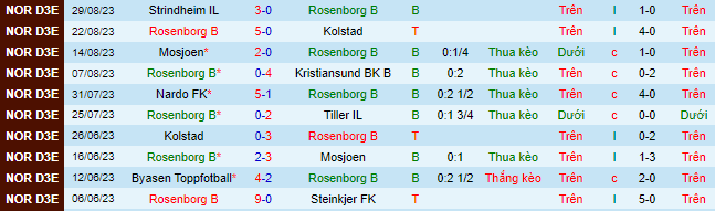 Nhận định, soi kèo Rosenborg B vs Rana, 23h30 ngày 4/9 - Ảnh 2