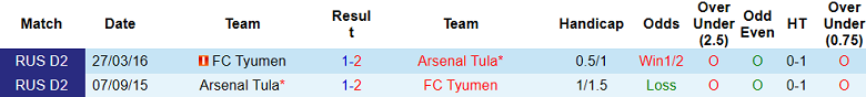 Nhận định, soi kèo Tyumen vs Arsenal Tula, 21h00 ngày 14/9 - Ảnh 3
