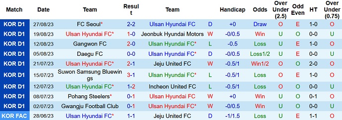 Nhận định, soi kèo Ulsan Hyundai vs Gwangju FC, 14h30 ngày 3/9 - Ảnh 3