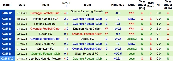 Nhận định, soi kèo Ulsan Hyundai vs Gwangju FC, 14h30 ngày 3/9 - Ảnh 4