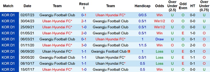 Nhận định, soi kèo Ulsan Hyundai vs Gwangju FC, 14h30 ngày 3/9 - Ảnh 5