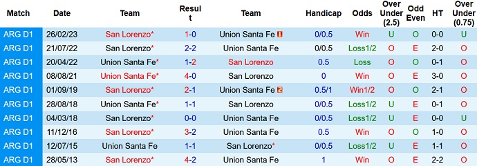 Nhận định, soi kèo Union Santa Fe vs San Lorenzo, 6h00 ngày 5/9 - Ảnh 3
