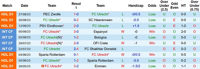 Nhận định, soi kèo Utrecht vs Feyenoord Rotterdam, 17h15 ngày 3/9 - Ảnh 1