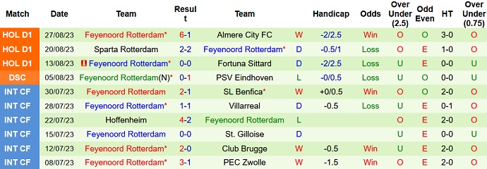 Nhận định, soi kèo Utrecht vs Feyenoord Rotterdam, 17h15 ngày 3/9 - Ảnh 2