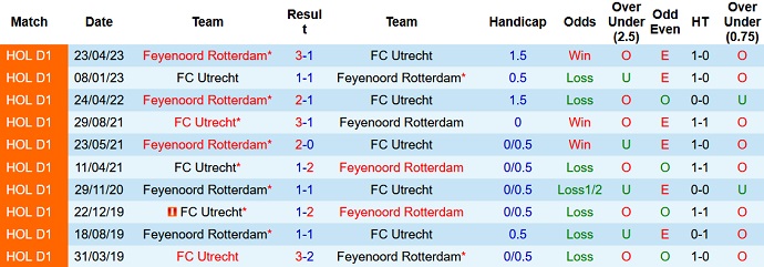 Nhận định, soi kèo Utrecht vs Feyenoord Rotterdam, 17h15 ngày 3/9 - Ảnh 3