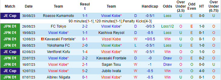 Nhận định, soi kèo Vissel Kobe vs Kyoto Sanga, 17h00 ngày 3/9 - Ảnh 1