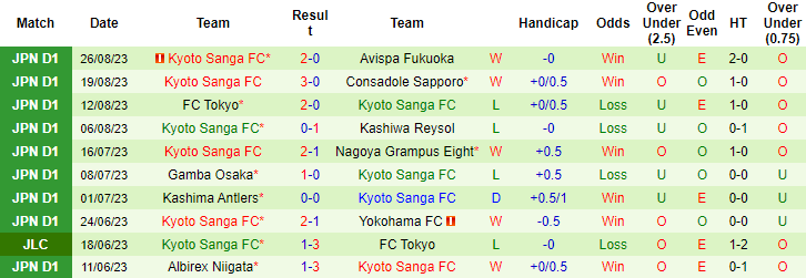 Nhận định, soi kèo Vissel Kobe vs Kyoto Sanga, 17h00 ngày 3/9 - Ảnh 2