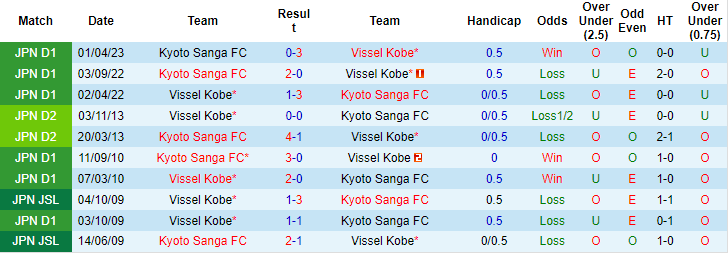 Nhận định, soi kèo Vissel Kobe vs Kyoto Sanga, 17h00 ngày 3/9 - Ảnh 3