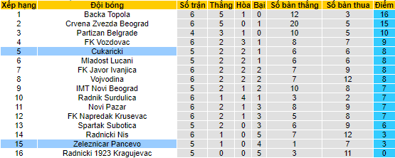 Nhận định, soi kèo Zeleznicar Pancevo vs Cukaricki, 00h00 ngày 5/9 - Ảnh 4