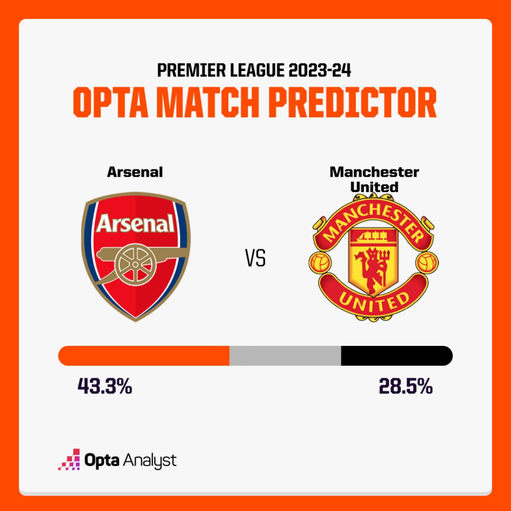 Siêu máy tính Opta dự đoán Arsenal vs MU, 22h30 ngày 3/9		 - Ảnh 1
