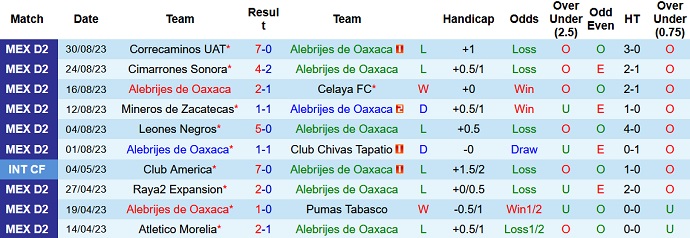 Nhận định, soi kèo Alebrijes de Oaxaca vs Venados FC, 6h05 ngày 6/9 - Ảnh 1