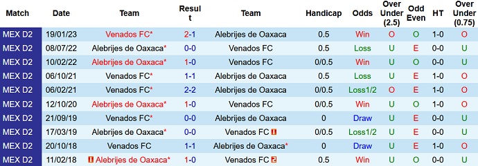 Nhận định, soi kèo Alebrijes de Oaxaca vs Venados FC, 6h05 ngày 6/9 - Ảnh 3