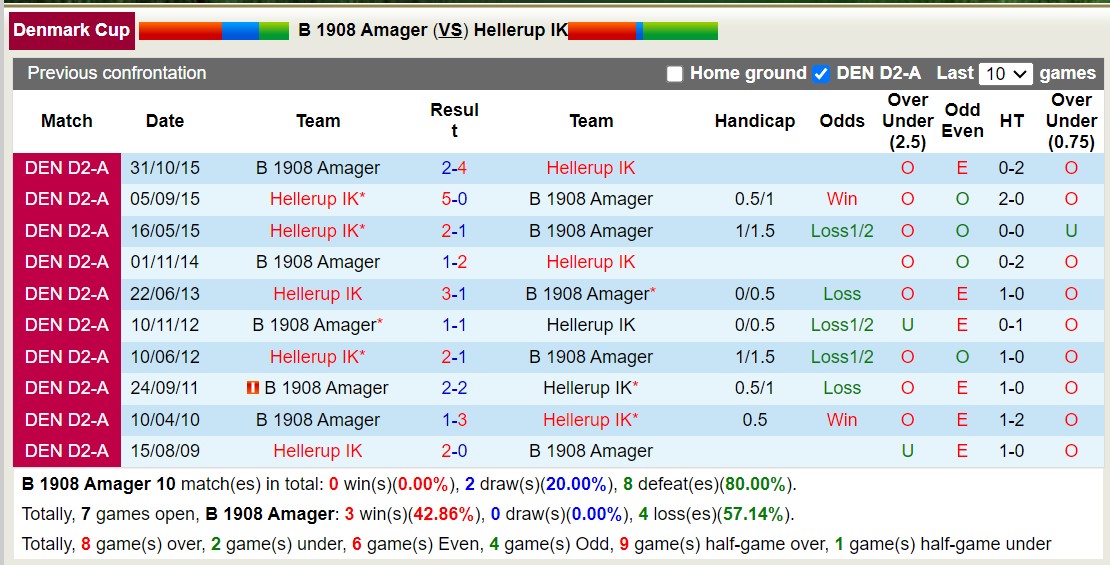 Nhận định, soi kèo B 1908 Amager vs Hellerup IK, 00h00 ngày 06/9 - Ảnh 3