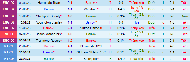 Nhận định, soi kèo Barrow vs Blackpool, 01h00 ngày 6/9 - Ảnh 2