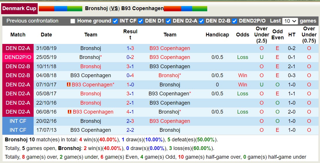 Nhận định, soi kèo Bronshoj vs B93 Copenhagen, 23h30 ngày 05/9 - Ảnh 3