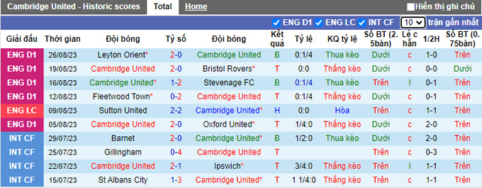 Nhận định, soi kèo Cambridge United vs Reading, 02h00 ngày 5/9 - Ảnh 1